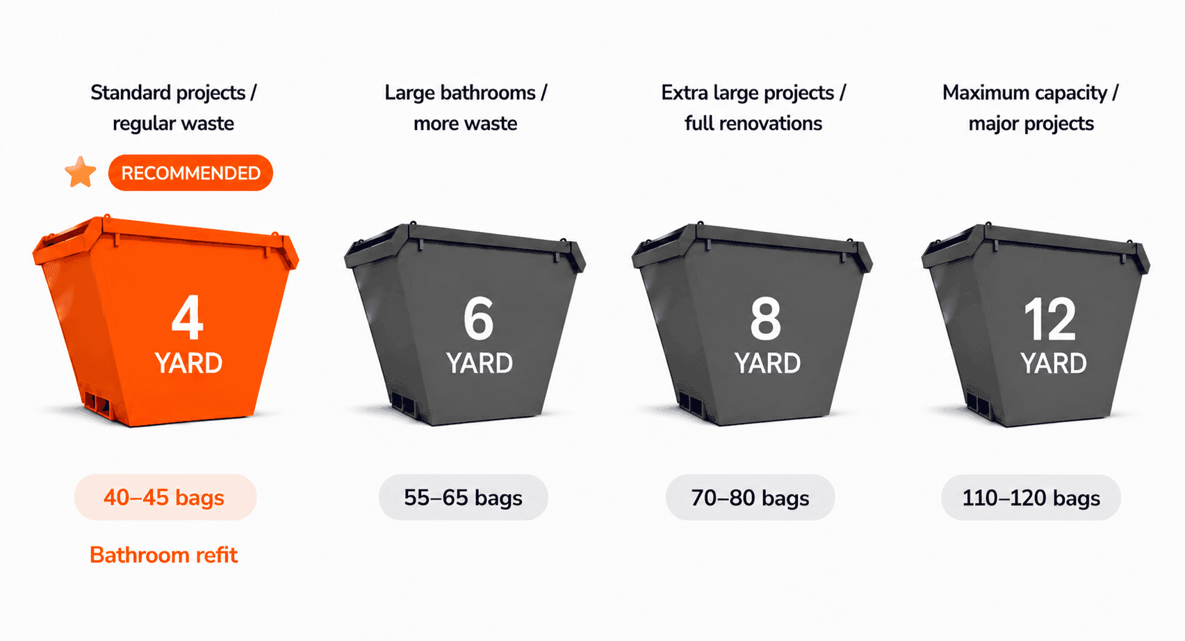 Recommended Skip Size for Bathroom Refit
