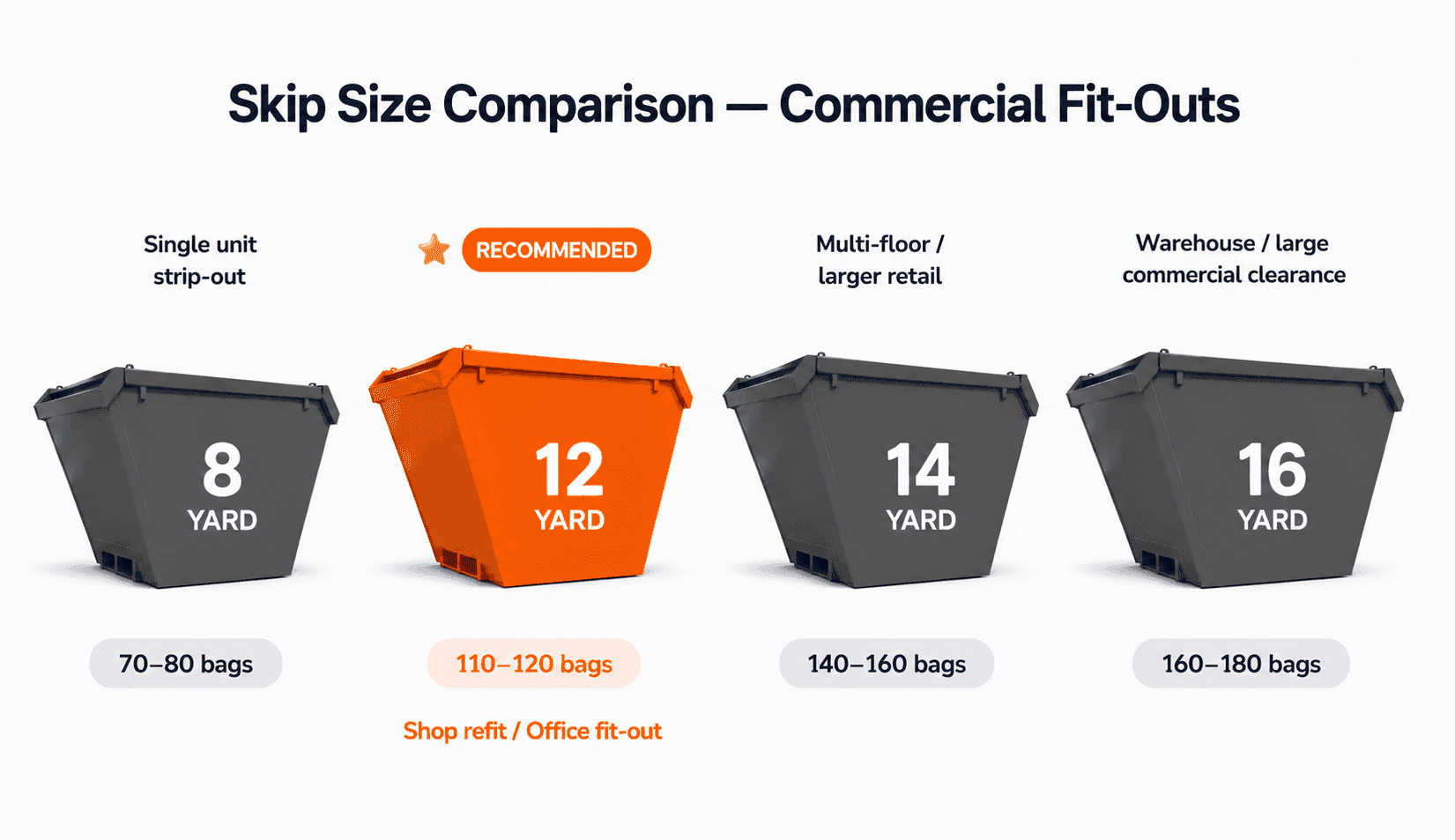 Recommended Skip Size for Commercial Fit-Outs