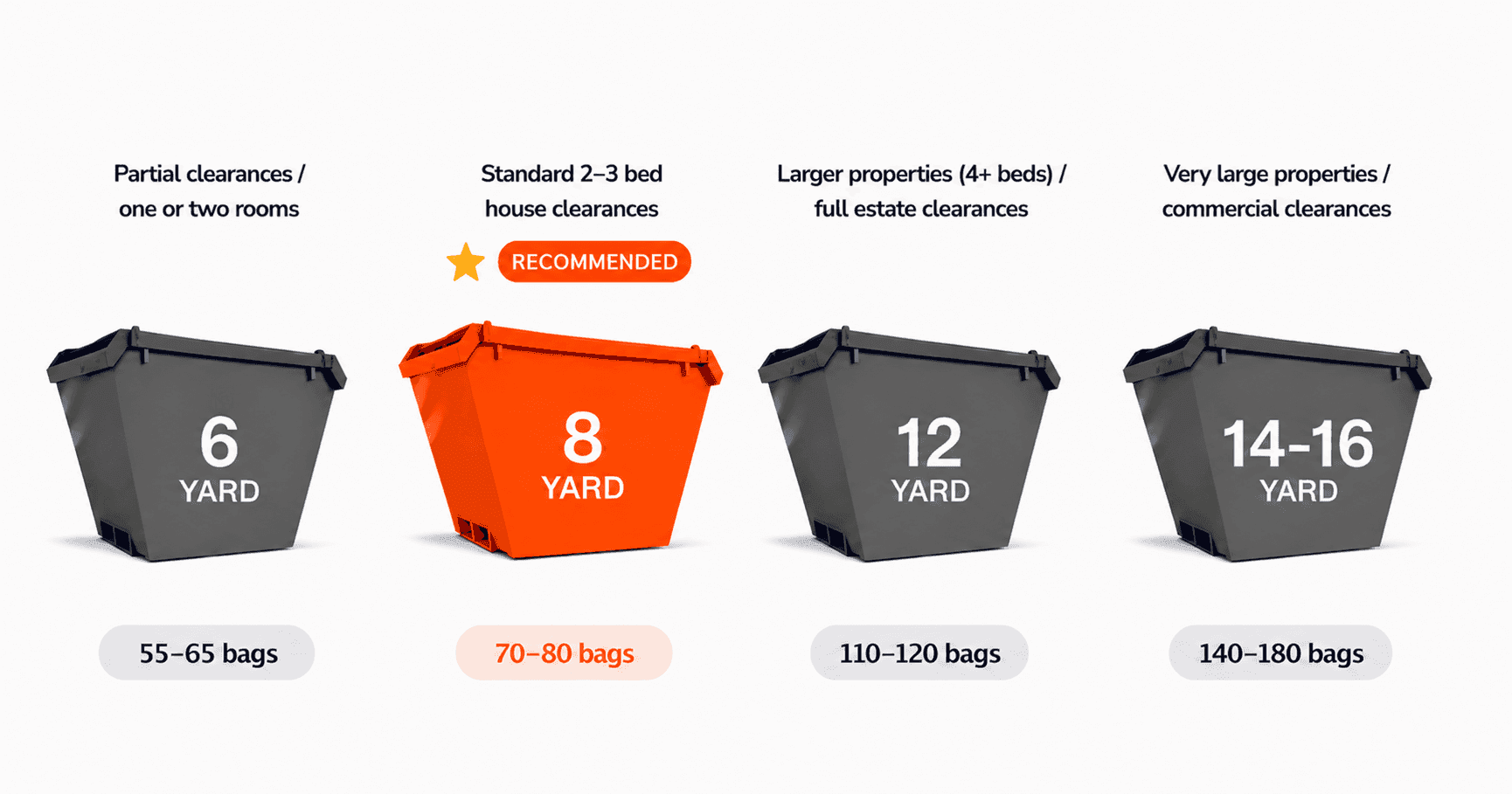 Recommended Skip Size for a House Clearance