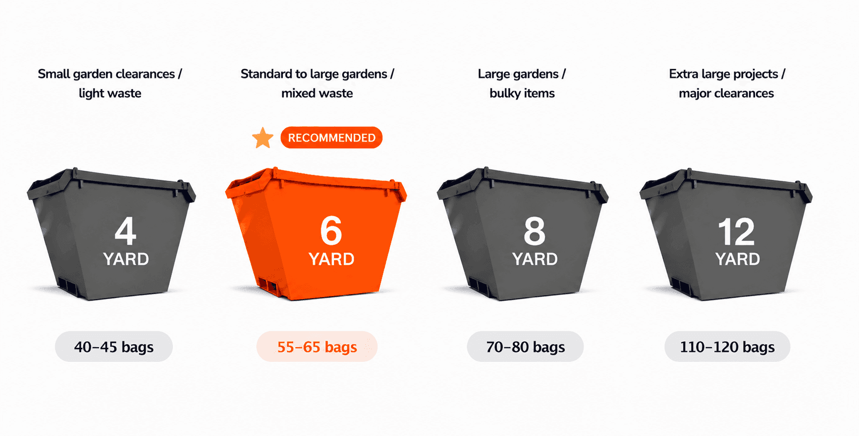 Recommended Skip Size for Garden Clearance